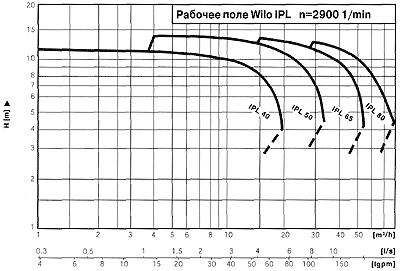 Характеристика насоса Wilo-Ipl