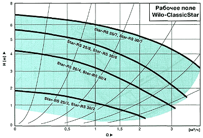 Рабочее поле насоса Wilo-Star-RS