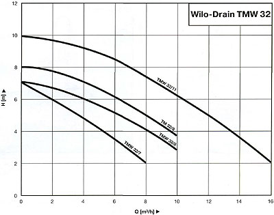Рабочее поле насосов Wilo TM/TMW