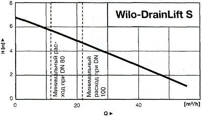 Wilo-DrainLift S