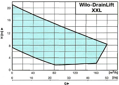 Wilo-DrainLift XXL