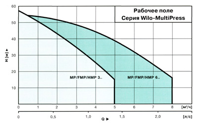 Гидравлические характеристики насосов повышения давления Wilo MultiPress