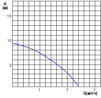 Гидравлические характеристики насосов Wilo PB-088EA