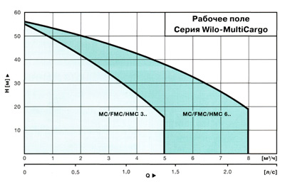 Гидравлические характеристики насосов Wilo-MultiCargo