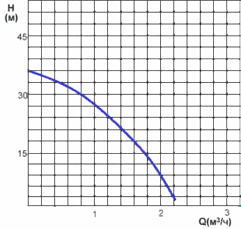 Гидравлические характеристики насоса Wilo PW-175EA