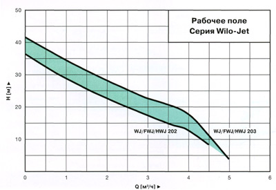 Гидравлические характеристики насосов для водоснабжения Wilo-Jet