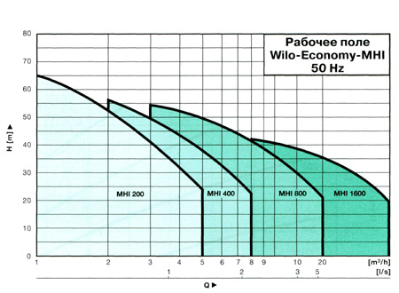 Насос Wilo-Economy-MHI